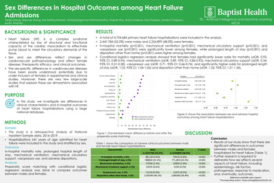 Sex Differences in Hospital Outcomes among Heart Failure Admissions